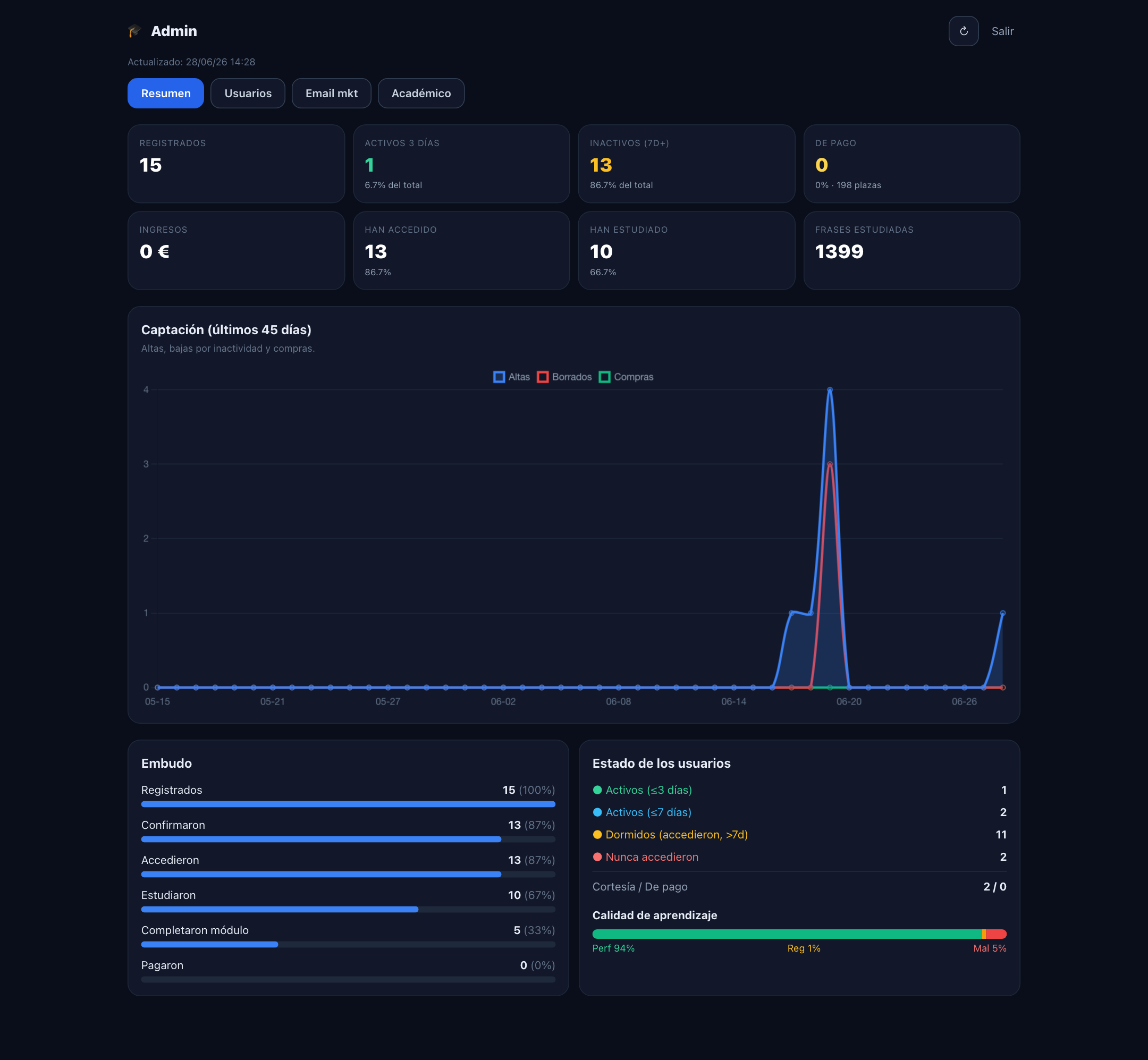 Panel admin: resumen